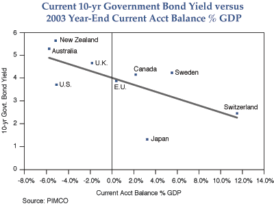 The figure is a plot for eight countries and the European Union of the current 10-year government bond yield versus the year-end 2003 current account balance as a percentage of gross domestic product. Bond yield is scaled on the Y-axis. The current account balance, ranging from negative 8% to positive 14%, is on the X-axis. A downward sloping straight line represents the trendline. New Zealand, Australia and the United Kingdom are in the upper left-hand corner; these are countries with negative current account balances, and the highest bond yields, ranging from roughly 4.5% to 5.5%. The United States also has a negative balance, but lower rates of around 3.8%. Canada, Sweden, Switzerland are toward the right with rates between 2.5% and roughly 4%, and positive current account balances. The European Union has rates of about 4% and a current account balance near 0%. Japan is an outlier, far below the trendline, with current account around 3% of GDP, and just above a 1% yield.