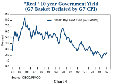 Figure 4 is a line graph showing the real 10-year government yield of the G7 basket deflated by G7 CPI, from 1981 to 2007. In 2007, the metric is around 2.4%, near its low for the period, which is about 1.8% in 2005. The yield starts in 1981 at around 3%, then trends upward to a peak of about 8.5% in 1984, after which it begins a steady long-term trend to its recent lows during this time frame.