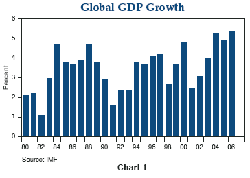 Figure 1 is a bar chart that shows global growth in gross domestic product from 1980 to 2006. In recent years, GDP growth is at its highest point for the time period shown, with a peak of about 5.25% in 2006, compared with 4.8% in 2005, and 5.2% in 2004, which are also higher than all other years. Over the time period, growth typical ranges between a low of about 1%, in 1981, and 3.75%. It surpasses 4% in 1984, 1988, 2000, and the last three years shown.