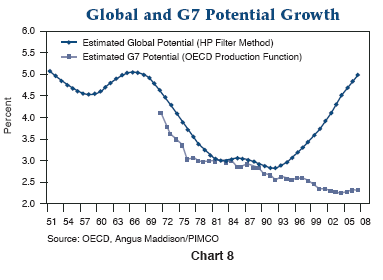 Figure 8 is a line graph showing the estimated global potential growth and estimated G7 potential growth. Estimated global potential growth is shown from 1951 to mid-2007, and from 1992 onward shows steady increases, to about 5% in 2007, up from less than 3% in 1992. Estimated G7 potential growth is shown to move in the same direction as estimated global potential from its year of inception on the graph in 1972, when it’s around 4%, all the way to 2007, when its around 2.5%. When estimated global potential starts increasing in the early 1990s, estimated G7 potential growth continues declining to the early 2000s, then levels off. The divergence begins around 1993.