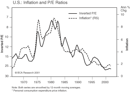 Figure 2 is a line graph showing the U.S. inflation rate (as measured by personal consumption expenditures) versus the inverted price-to-earnings ratio of the S&P 500, from 1965 to the early 2000s. Both trajectories show 12-month moving averages and track each other over the time period. The P/E ratios are inverted to help illustrate their reverse correlation with inflation. By the early 2000s, the annual change in inflation is near a chart-low, at around 2%, scaled on the right-hand vertical axis. The inverted P/E’s scale on the left ranges from 6 at the top, down to 30 at the X-axis on the bottom. The metric in the early 2000s is also at its lowest point, at around 28. Both metrics peak around 1980, meaning that when inflation was high, P/Es were low. 