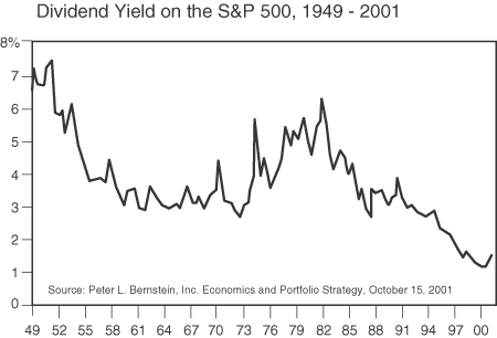 Figure 3 is a line graph showing dividend yield of the S&P 500, from 1949 to 2001. By 2001, the yield is around 1.5%, just off its chart-low of about 1.3% in 2000. The metric trends down over the time period. In the early 1950s, it’s at a peak around 7.5%, then falls to a bottom around 3% in the 1960s. In the 1970s and early 1980s, it rises to an eventual peak of about 6.3% in 1981, then starts a steady trend downward to its lows in the early 2000s. 