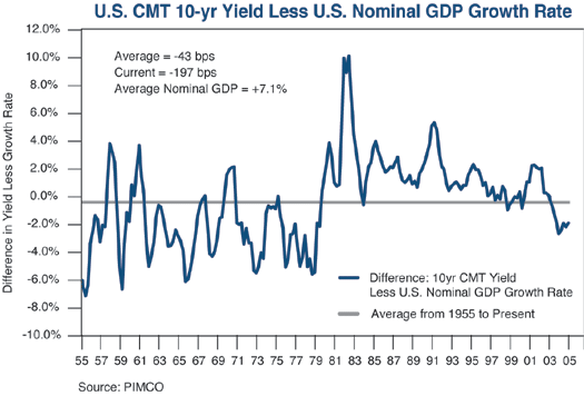 The figure is a line graph of the difference in the 10-year U.S. CMT (constant maturity Treasury) yield less the U.S. nominal growth rate of gross domestic product, from 1955 to 2005. The chart shows two distinct phases: from 1955 to roughly 1980, when it trades below its long-term average of around negative 43 basis points, and from 1980 to 2005, when it mostly trades above it. Yet in 2003, the yield less the growth rate falls below the average and by 2005 is around negative 197 basis points. 