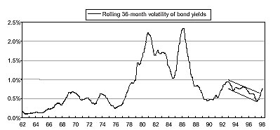 Figure 1 is a line graph showing the rolling 36-month volatility of long-term U.S. Treasury bond yields, from 1962 to 1998. In early 1998, the chart shows the metric at around 0.75%, having broken out of a roughly four-year downward trending range in 1997. Yet volatility in 1998 is still relatively low: the metric was as high as about 2.3% in 1986, its peak on the chart. It also peaked around 1980 at around 2.2%. In 1962, volatility was only 0.2%.