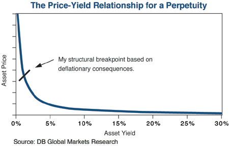 The figure is a line graph showing the price-yield relationship for a hypothetical perpetual asset, or “perpetuity” (stocks or houses are similar to perpetuities, i.e., assets with no built-in expiration.) As asset yield increases from left to right on the X-axis, the asset price drops. From 0% to 5% yield, the decline in price is steepest, from the top of the chart to almost the bottom. The left-hand side of the graph is scaled, but not numbered. From an asset yield of 5% and higher, the line levels off, with the price approaching zero as the yield rises to 30%. The graph indicates a structural breakpoint based on deflationary consequences, when the yield is about 2% and the price is one third of the way up the Y-axis. 