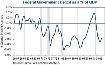 The figure is a line graph showing the U.S. federal government deficit as a percent of gross domestic product, from 1955 to 2005. The deficits are shown as negative numbers below zero on a vertical scale on the left of the graph. In 2005, the metric is around negative 3%, down from a positive 2% in 2000, when the government ran a surplus. The range of the deficit or surplus over the time span is from around negative 5%, around 1984, to the peak of positive 2% in 2000. In the 1950s and most of the 1960s, the graph shows a surplus.