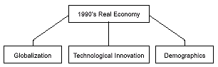 Figure 2 is a simple illustration of four boxes arranged in a pyramid format. The one box on top is labeled “1990s real economy,” and is linked by lines to three boxes side-by-side below it. Those boxes underneath are labeled “globalization,” “technological innovation,” and “demographics.”
