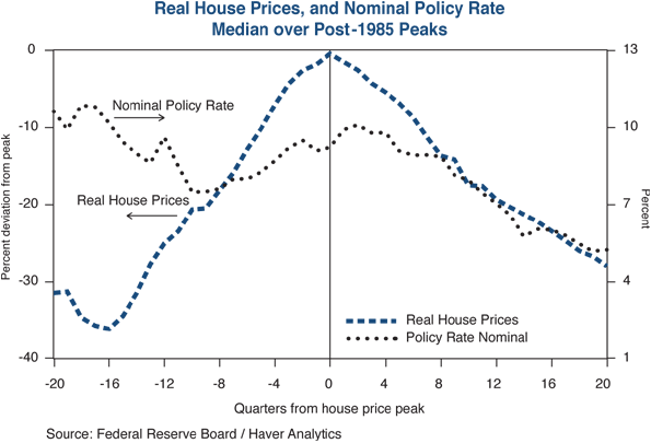 The figure is a line graph showing the median of U.S. real house prices and the nominal policy rate (U.S. fed funds rate), from 20 quarters before and after peaks, post-1985. Real house prices are scaled inversely on the left-hand side of the graph as the percent deviation from the peak, with zero at the top, to negative 40 at the bottom. The graph shows that the real house prices percent deviation from the peak resembles the profile of a fairly symmetrical mountain, starting around negative 30% 20 quarters before the average peak, and finishing at around negative 27% 20 quarters after it. By contrast, the nominal policy shows a downward trend, from about 10% 20 quarters before, to about 5% 20 quarters after.