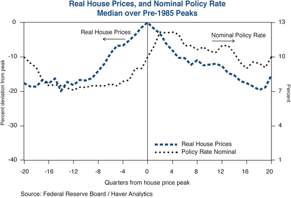 The figure is a line graph showing the median of U.S. real house prices and the nominal policy rate (U.S. fed funds rate), from 20 quarters before and after peaks, pre-1985. Real house prices are scaled inversely on the left-hand side of the graph as the percent deviation from the peak, with zero at the top, to negative 40 at the bottom. The nominal policy rate is scaled on the right-hand side as a percent. The graph shows the nominal policy rate lagging the direction of real house prices. The real house prices peak at zero quarters, and show a symmetry on either side, 20 quarters before and 20 after. By 20 quarters after the average peak, the real house prices are around negative 16%, having recently turned upward. The nominal policy rate starts falling around two quarters after the real house peak, and declines to about 10%, down from 12%.