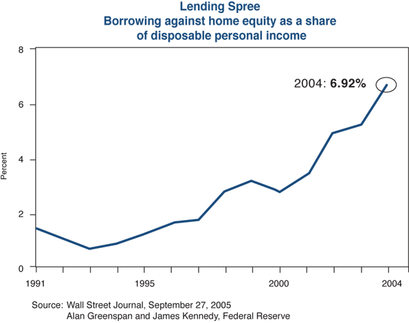 The figure is a line graph showing the borrowing against home equity as a share of U.S. disposable personal income, from 1991 to 2004. For most of the period, the rate rises steadily. In 2004, the metric is at its highest point, at 6.92%. The metric has a low of about 1% in 1993, and it’s at around 1.5% in 1991.