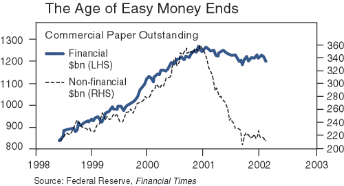 The figure is a line graph charting U.S. financial and non-financial commercial paper outstanding, from 1998 to 2002. The two metrics are superimposed, with financial commercial paper scaled on the left-hand vertical axis, and non-financial paper scaled on the right. The two metrics track roughly together over the first few years of the time period, with financial commercial paper reaching about $1.2 trillion by late 2000, up from about $830 billion in mid-1998. Similarly, non-financial paper also rises, reaching about $360 billion, up from $210 billion. After late 2000, the two metrics diverge, with financial commercial dropping over time to about $1.2 billion by 2002, while that of non-financial drops to $220 billion. 