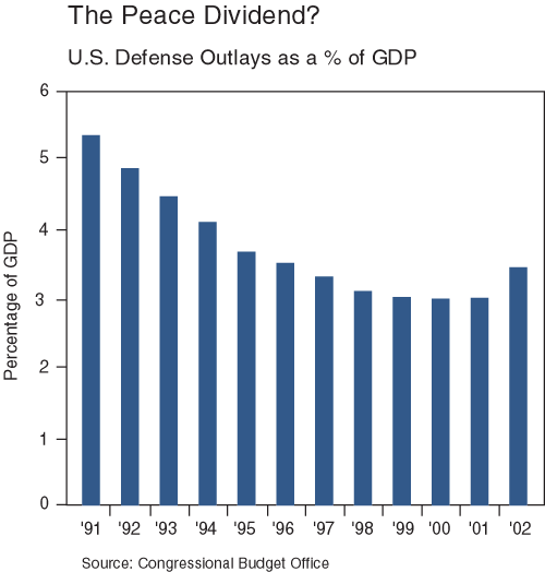 The figure is a bar chart showing U.S. defense outlays as a percentage of gross domestic product, from 1991 to 2002. The metric trends downward for most of the period, leveling off around 3% from 1998 to 2001, down from a peak of greater than 5% in 1991. Yet there’s an appreciable rise in 2002, to about 3.5% of GDP, up from 3% a year earlier.