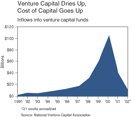 The figure is a shaded line graph showing inflows into venture capital funds from 1991 to 2002. The shape of the trajectory resembles a steep mountain, peaking around $105 billion around 2000, then falling rapidly to about $10 billion by 2002. Starting at about $2 billion or so in 1991, the metric rises relatively modestly to 1997, to around $15 billion, after which it spikes upwards.