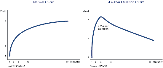 The figure shows two line graphs side-by-side, one representing the normal U.S. Treasury yield curve, on the left, and the other depicting the hypothetical curve for a 4.2 Lehman Brothers Aggregate index duration, on the right. For the normal yield curve, it is steepest in the early years of duration, with bond yield rising at greater maturities, all the way out to 30 years. The curve becomes less steep over time, but continues an upward trajectory, approaching almost 5%. By contrast, for the 4.2 duration curve, yield peaks at around a tenor of five years, at just over 3%. After that, the yield declines to less than 2% by the tenor of 30 years.