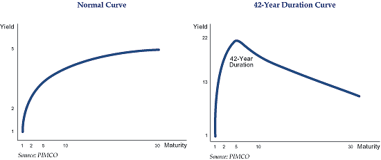 The figure shows two line graphs side-by-side, one representing the normal U.S. Treasury yield curve, on the left, and the other depicting a 42-year duration curve. For the normal yield curve, it is steepest in the early years of duration, with bond yield rising at greater maturities, all the way out to 30 years. The curve becomes less steep over time, but continues and upward trajectory, approaching almost 5%. But for the 42-year duration curve, yield peaks at around a tenor of five years, near a yield of 22%. After that, the yield declines to around 10% by the tenor of 30 years.