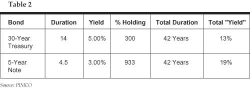 Table 2 includes five different metrics for the U.S. 30-year Treasury bond and the five-year note, including duration, yield, percentage holding, total duration and total yield. Data as of November 2003 are detailed within. 