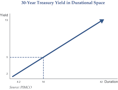 The figure is a hypothetical line graph showing the 30-year U.S. Treasury yield out to a duration of 42 years. The line is a straight arrow pointing upwards to the right. The bond’s stated yield of 5% intersects the diagonal line at its actual duration of 14 years. The line reaches a yield of about 13% at a tenor around 42 years.  