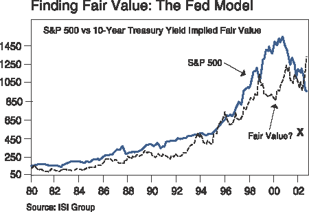 The figure is a line graph showing the S&P 500 relative to its 10-year U.S. Treasury yield implied fair value, from 1980 to late 2002. In 2002, the S&P 500 is around 900, well below the model for fair value, which is around 1,250. Both metrics trend upward over the time period, with equities moving downward since their peak in 2000 to fall below their fair value in 2002. For most of the period, equities trade slightly above their fair value, but soar well above the line for fair value in the steep rise of the S&P 500 from 1998 to 2000.