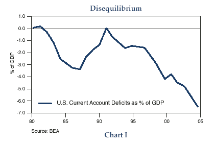 Figure 1 is a line graph showing the U.S. current account deficit as a percentage of gross domestic product, from 1980 to 2005. The percentage is shown on the Y-axis on an inverted scale, with 1% near the top of the chart, and negative 7% at the bottom. The chart shows the percentage falling steadily deeper into negative territory over the last dozen years, falling to negative 6% of GDP by 2005, down from 0% in the early 1990s. That last peak matches a peak of just above 0% in the early 1980s, after which the metric declines to just below negative 3% in the late 1980s, before rising to its last peak (during this time frame) in the early 1990s.