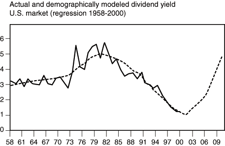 The figure is a line graph of actual and demographically modeled U.S. dividend yield of the S&P stock index from 1958 to 2000, with estimates to 2010. The actual yield in 2000 is around 1.5%, down from its peak on the chart of around 5.5% in 1981. The yield begins the graph in 1958 at around 3.2%. The demographically modeled dividend yield, using a regression from 1958 to 2000, shows a smoother trajectory, peaking at around 4.8% around 1980, and beginning the chart around 3%. The projection out to 2010 is for the modeled yield to rise from a low of about 1.2% in the early 2000s to reach about almost 5% near the end of the decade. 