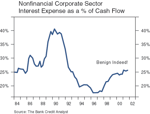 The figure is a line graph showing U.S. nonfinancial corporate sector interest expense as a percentage of cash flow, from 1984 to 2001. In 2001, the metric is around 26%, up from its chart-low of about 18% in 1996, but well below its peak of about 40% in 1989 to 1990. The graph is labeled with phrase “Benign Indeed!”
