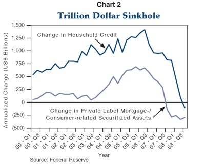 Figure 2 is a line graph showing the annualized change in U.S. household credit and securitized assets, from 2000 to third quarter 2008. Both metrics show gains up until third quarter 2007, when securitized assets start to shrink, dropping by $250 billion per year by third quarter 2008. Similarly, household credit starts to shrink in third quarter 2008, at the end of the graph. That metric had peaked in about an increase of $1.4 trillion in 2006, up from a rise of about $500 billion in the first quarter 2000. Similarly, securitized asset increases during the time frame peaked around 2006. 