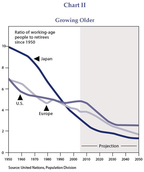 The figure is a line graph showing the ratio of working-age people to retirees from 1950 to 2005, with projections out to 2050, for Japan, United States and Europe. All three show a steady decline of the ratio over time, with Japan’s trajectory the steepest. In 2005, Japan has the about 3.5 working-age people to each retiree, compared with about 4 for Europe and 5 for the United States. In 1950, Japan had 10, while the U.S. and Europe had about 7. A projection shows that by 2050, Japan will have an estimated approximately 1.5 workers to retirees, Europe about 1.8, and the United States about 2.5. 