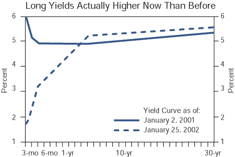 The figure is a line graph showing the U.S. Treasury yield curves for 02 January 2001 and 25 January 2002. The January 2001 curve is inverted in the first year, starting at three-months around 6%, then dropping to 5% at one year, before making a gradual slope upwards to about 5.3% by the 30-year tenor. By contrast, the January 2002 has a normal slope, starting at around 1.8% at three months, rising steeply to about 5.3% by the tenor of four years, then gradually sloping upwards to about 5.6% by year-30.