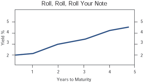 The figure is a line graph showing the yield on a U.S. Treasury note as of January 2022, from zero to five years of maturity. Yield, shown on the Y-axis, slopes upward as years to maturity, shown on the X-axis, increase. Yield starts at 2% near zero years to maturity, and rises to 3% by two years to maturity, and about 4.5% by 4.75 years to maturity.